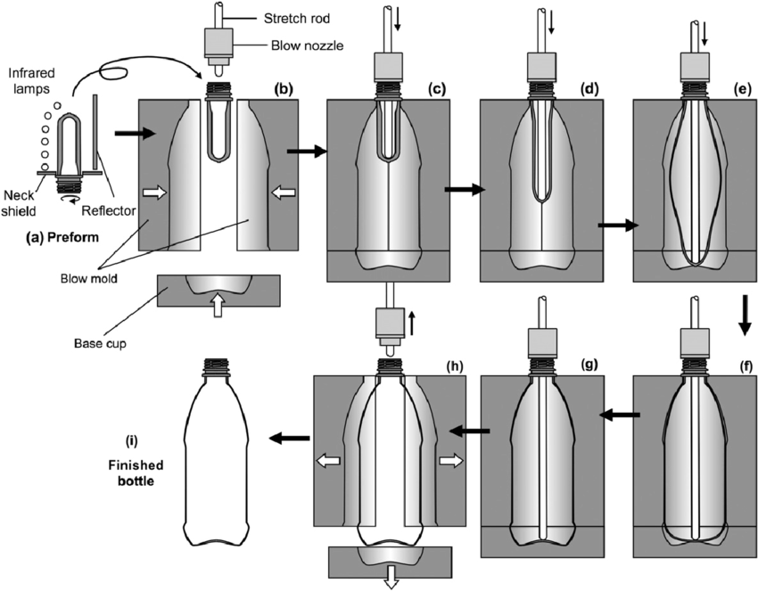 قالب گیری دمشی روشی جهت تولید بطری و ظرف پلیمری از گرانول پلاستیک پلی اتیلن ، پلی پروپیلن و ... می باشد.