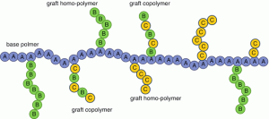 برای ایجاد کوپلیمر پیوندی یا کرافت مونومر ثانویه ای به عنوان یک شاخه ی فرعی با زنجیره هموپلیمری پیوند برقرار می کند.