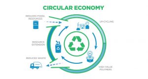 سیستم مدور اقتصاد جهت بالا بردن میزان استفاده از پلیمر ها و ضایعات پلاستیک از اول مرحله تولید تا استفاده و بازیافت مجدد آنها را بررسی می کند.