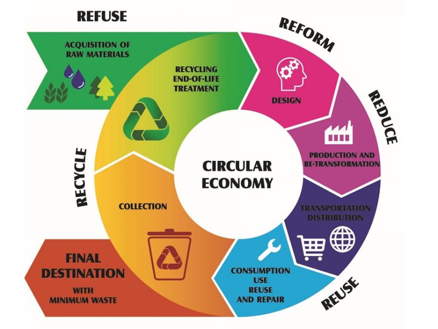 سیستم مدور اقتصاد جهت بالا بردن میزان استفاده از پلیمر ها و ضایعات پلاستیک از اول مرحله تولید تا استفاده و بازیافت مجدد آنها را بررسی می کند.