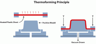 گرما شکل دهی / Thermoforming ، فرایند ساختی که ورقه پلاستیکی تا دمای تغییر فرم حرارتی، حرارت دهی میشود، به شکل یک قالب در می آید و تراشیده میشود تا به یک محصول قابل استفاده تبدیل شود.