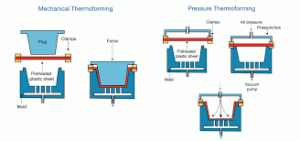 گرما شکل دهی / Thermoforming ، فرایند ساختی که ورقه پلاستیکی تا دمای تغییر فرم حرارتی، حرارت دهی میشود، به شکل یک قالب در می آید و تراشیده میشود تا به یک محصول قابل استفاده تبدیل شود. 